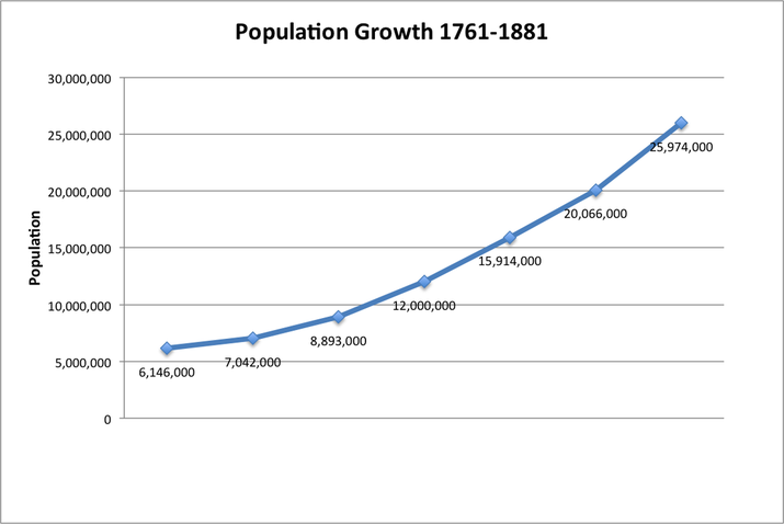 Industrial Revolution Graphs And Charts