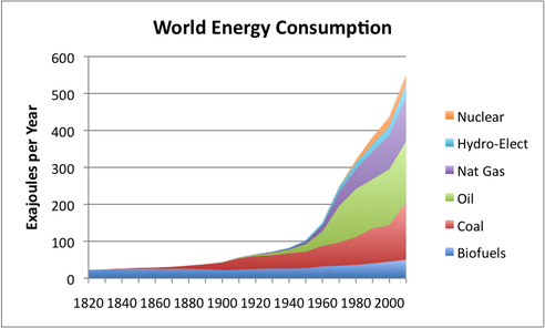 energy statistics revolution industrial population growth